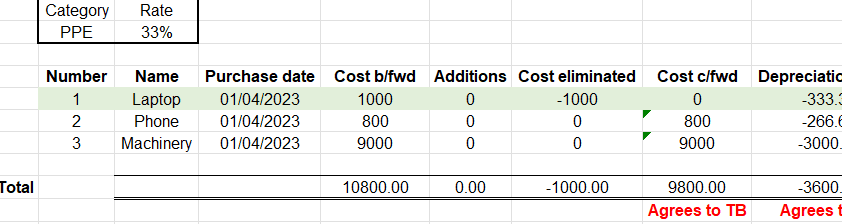 Fixed asset schedule reconciled to trial balance